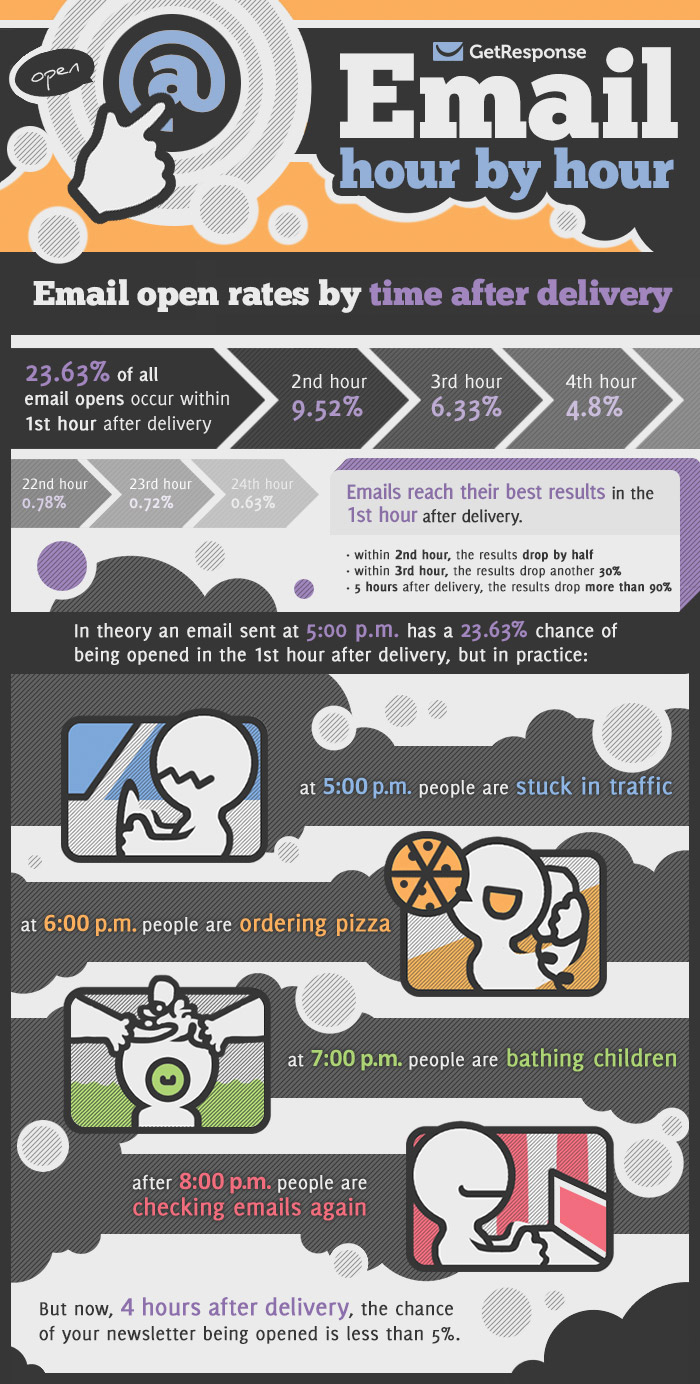 best-time-to-send-email-marketing-opens-clicks-infographic _1