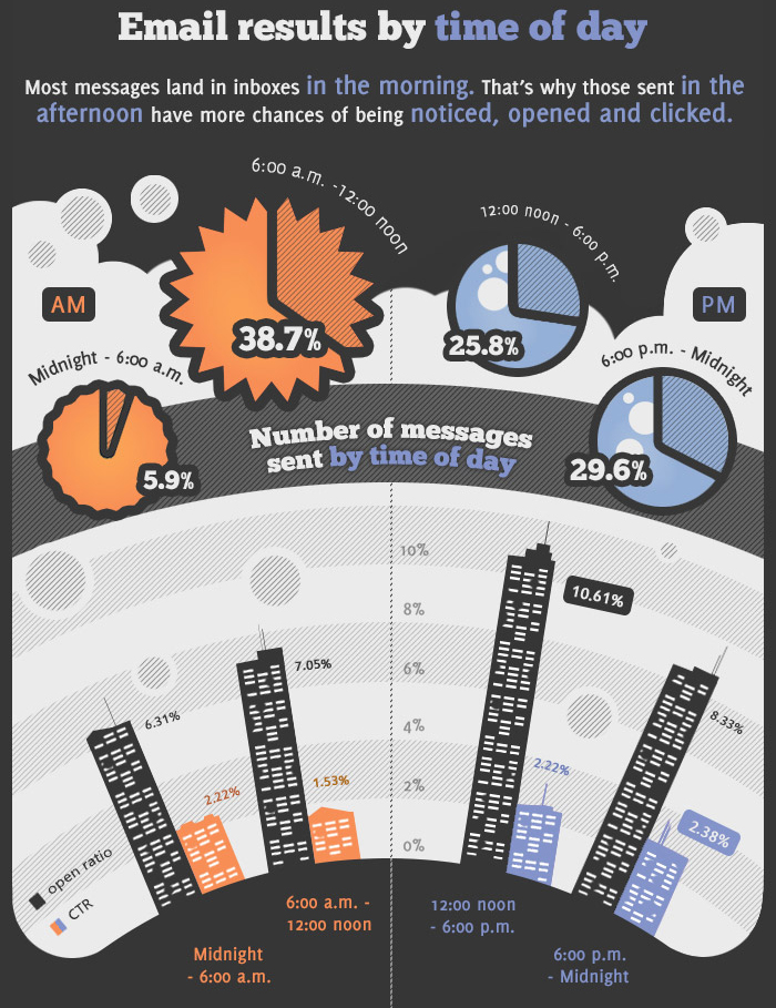 best-time-to-send-email-marketing-opens-clicks-infographic _2